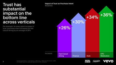 New Study Finds That Advertising Cultivates Brand Trust Leading to Purchase Intent
